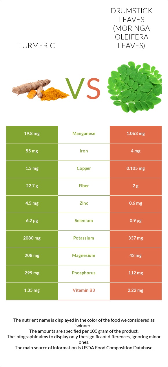 Turmeric vs Drumstick leaves infographic