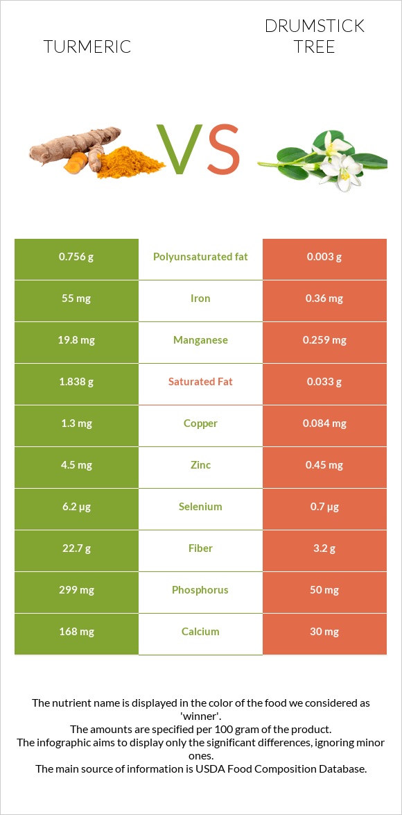 Turmeric vs Drumstick tree infographic