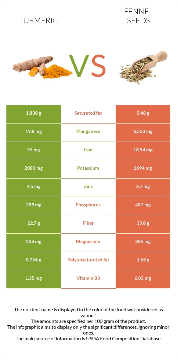 Turmeric vs Fennel seeds infographic