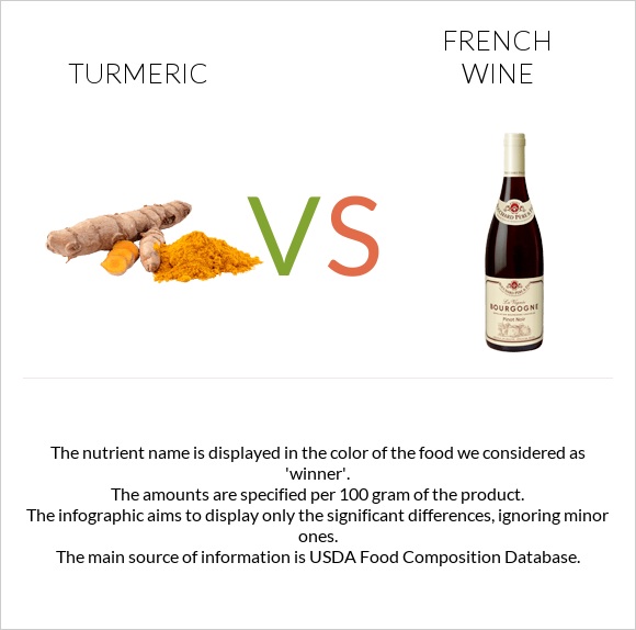 Turmeric vs French wine infographic