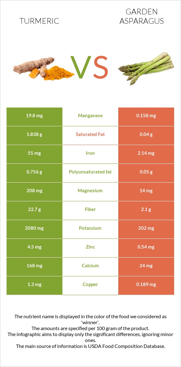 Turmeric vs Garden asparagus infographic