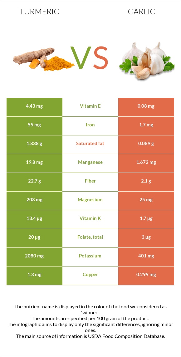 Turmeric vs Garlic infographic