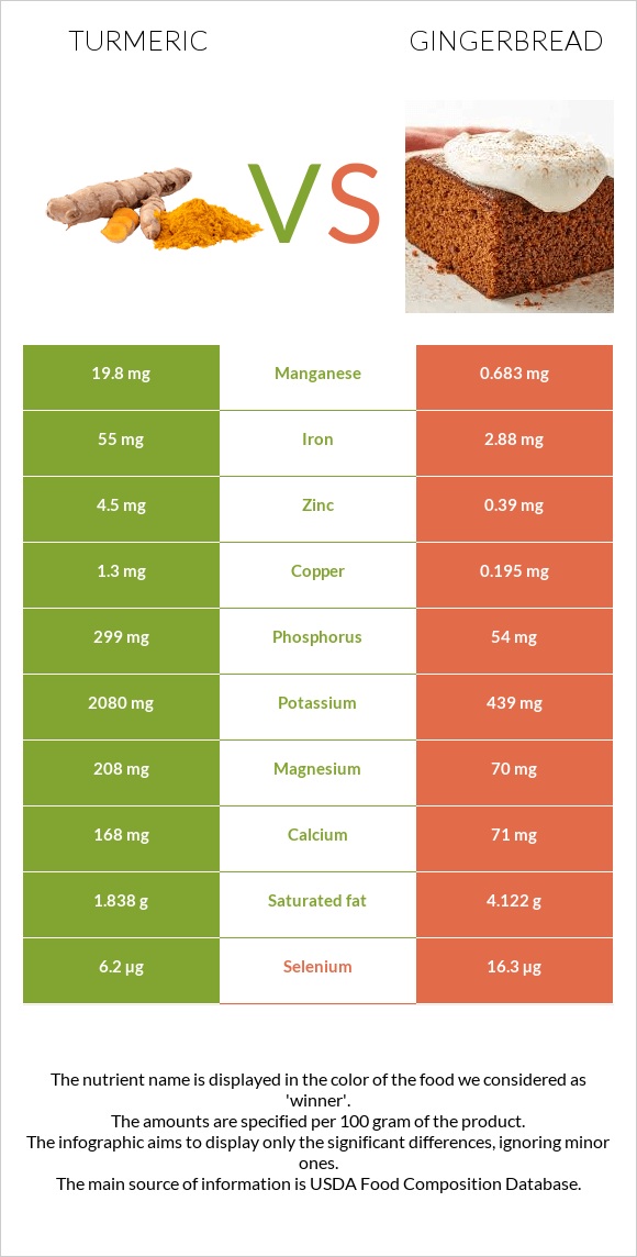 Turmeric vs Gingerbread infographic