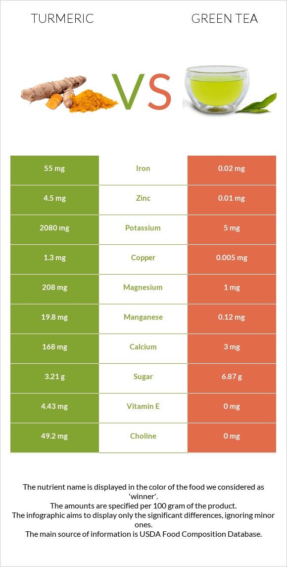 Turmeric vs Green tea infographic