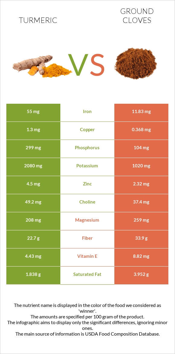 Turmeric vs Ground cloves infographic