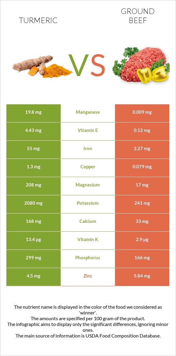 Turmeric vs Ground beef infographic