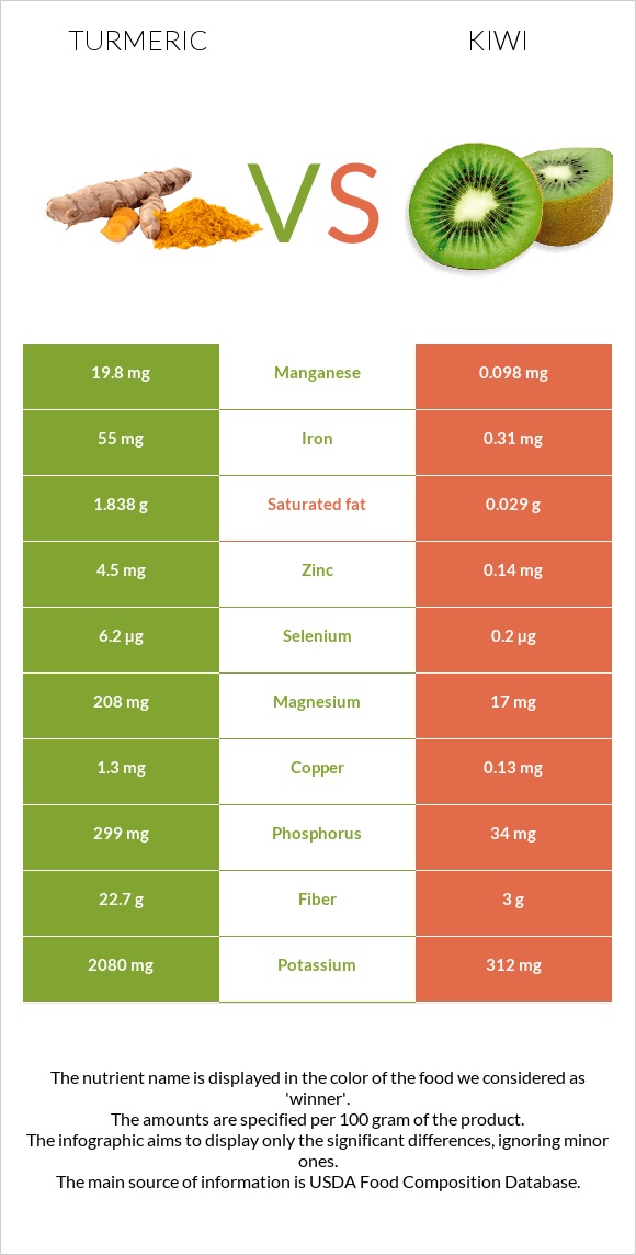 Turmeric vs Kiwi infographic