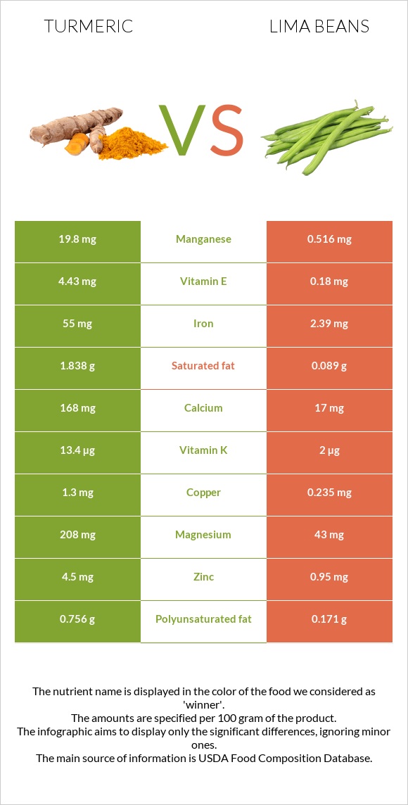 Turmeric vs Lima beans infographic