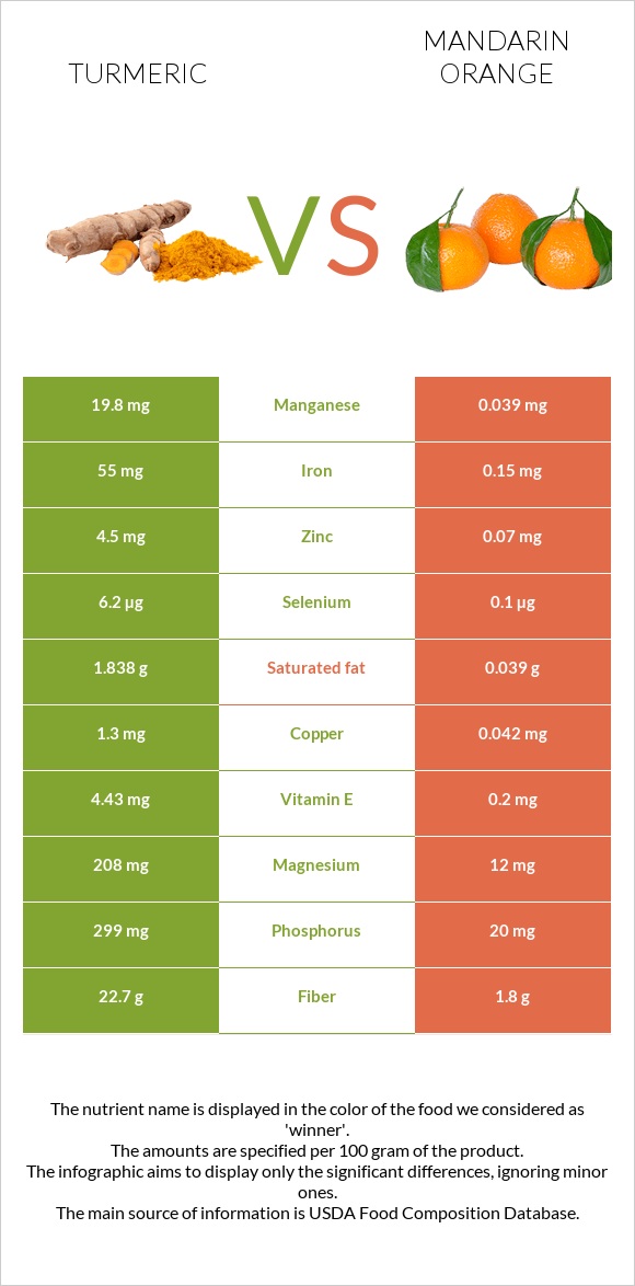 Turmeric vs Mandarin orange infographic