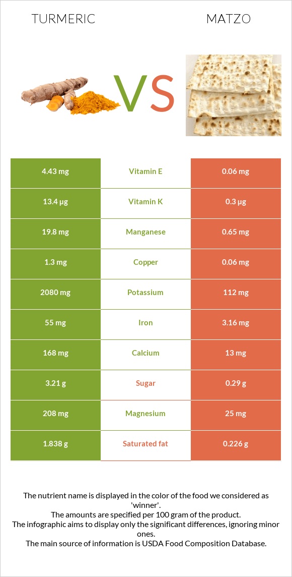 Turmeric vs Matzo infographic