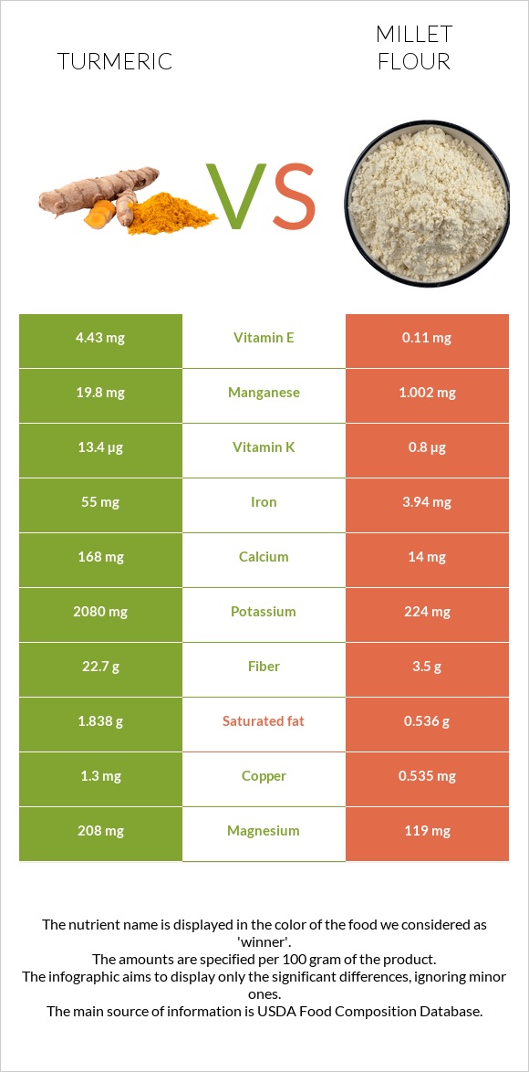 Turmeric vs Millet flour infographic