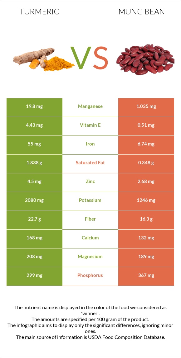 Turmeric vs Mung bean infographic