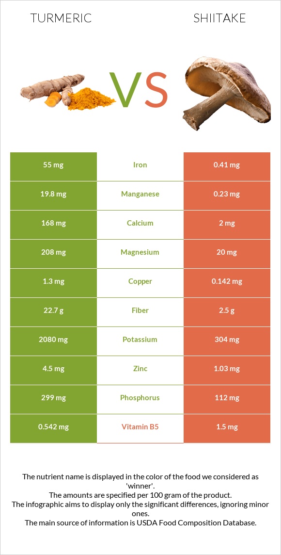 Turmeric vs Shiitake infographic