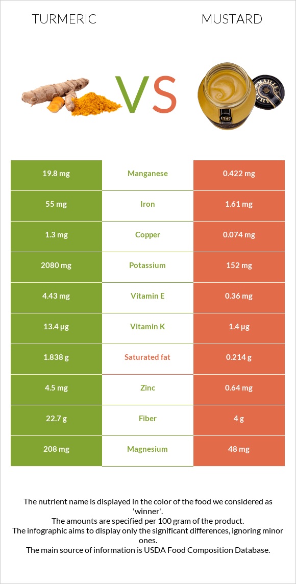 Turmeric vs Mustard infographic