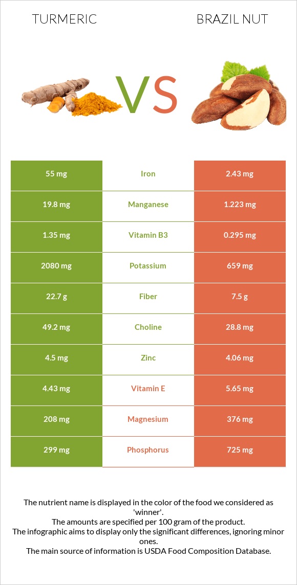 Turmeric vs Brazil nut infographic