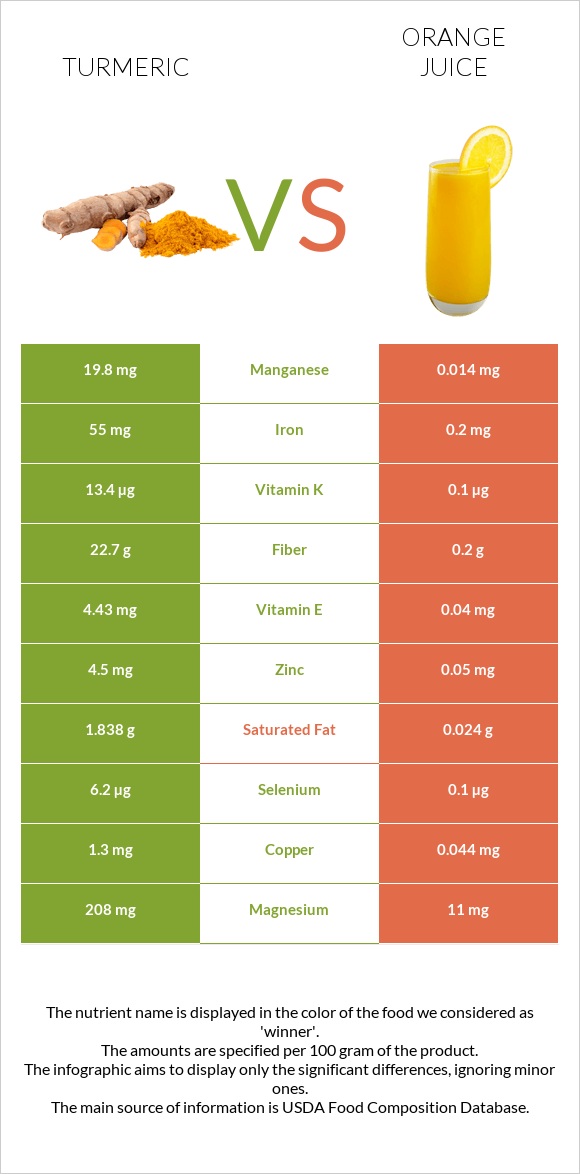 Turmeric vs Orange juice infographic