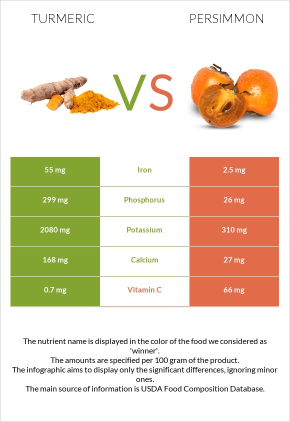 Turmeric vs Persimmon infographic