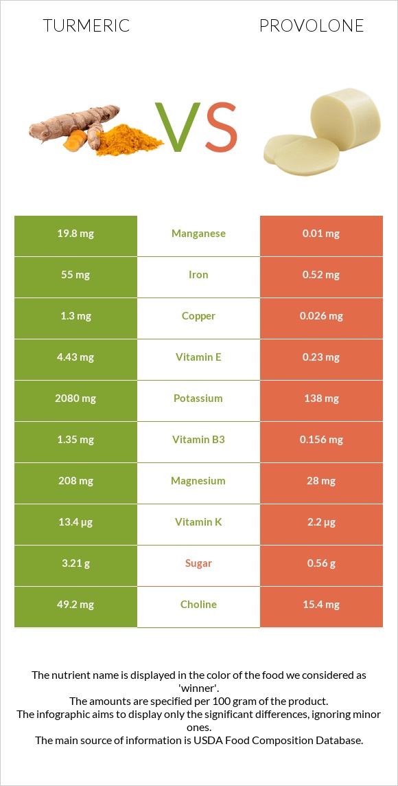 Turmeric vs Provolone infographic