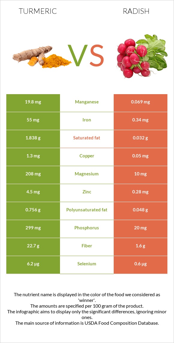 Turmeric vs Radish infographic