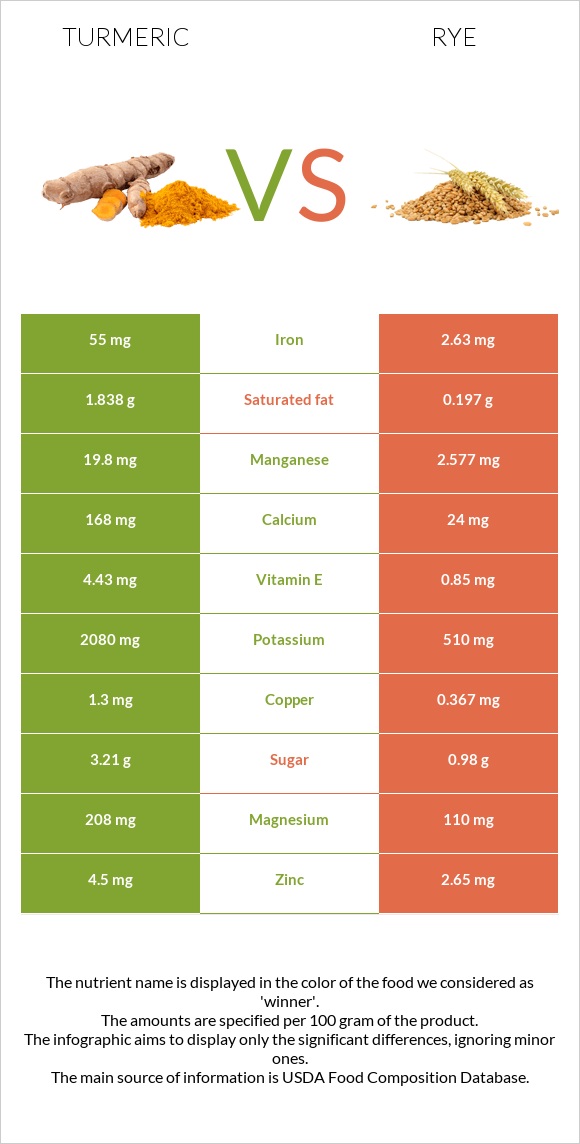 Turmeric vs Rye infographic