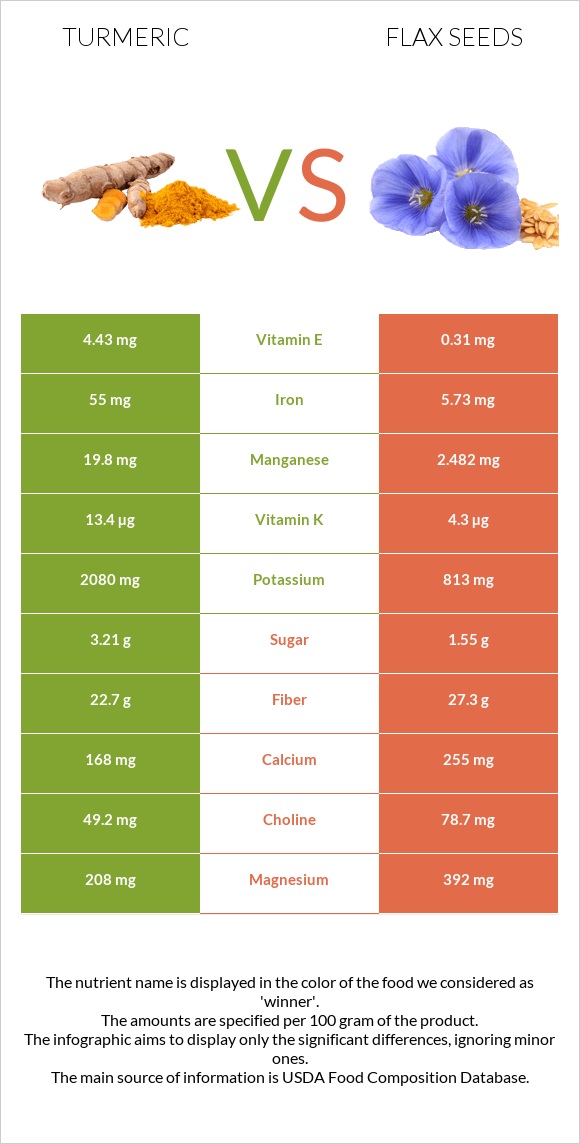 Turmeric vs Flax seeds infographic