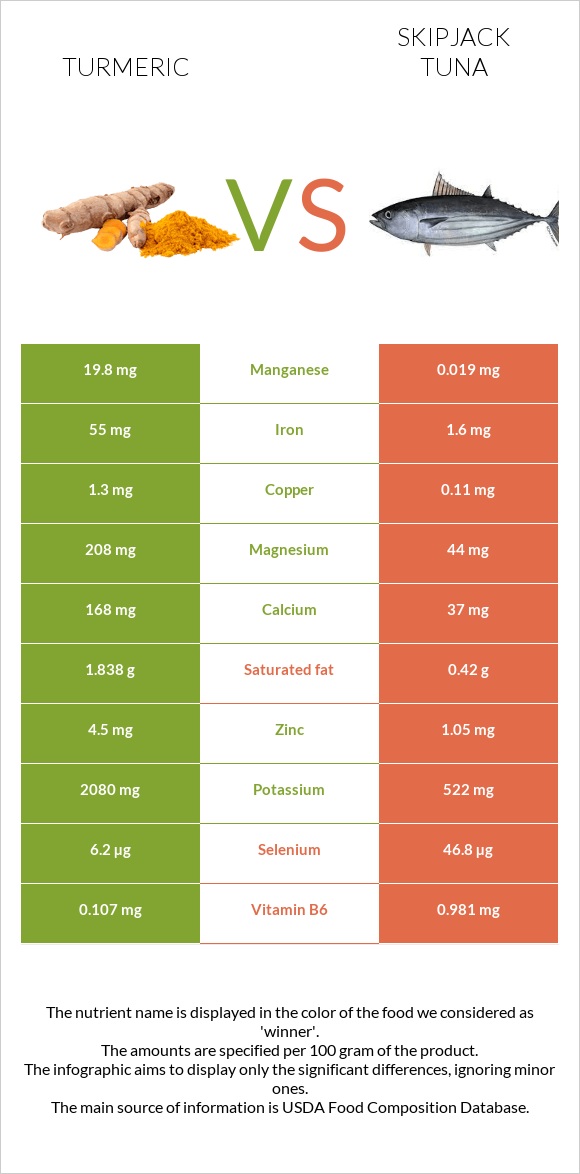 Turmeric vs Skipjack tuna infographic