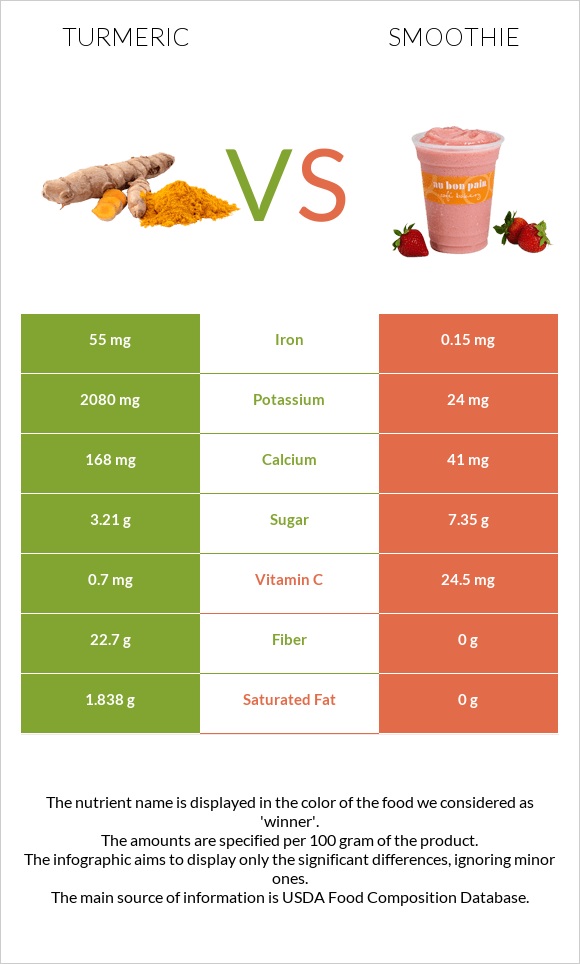 Turmeric vs Smoothie infographic