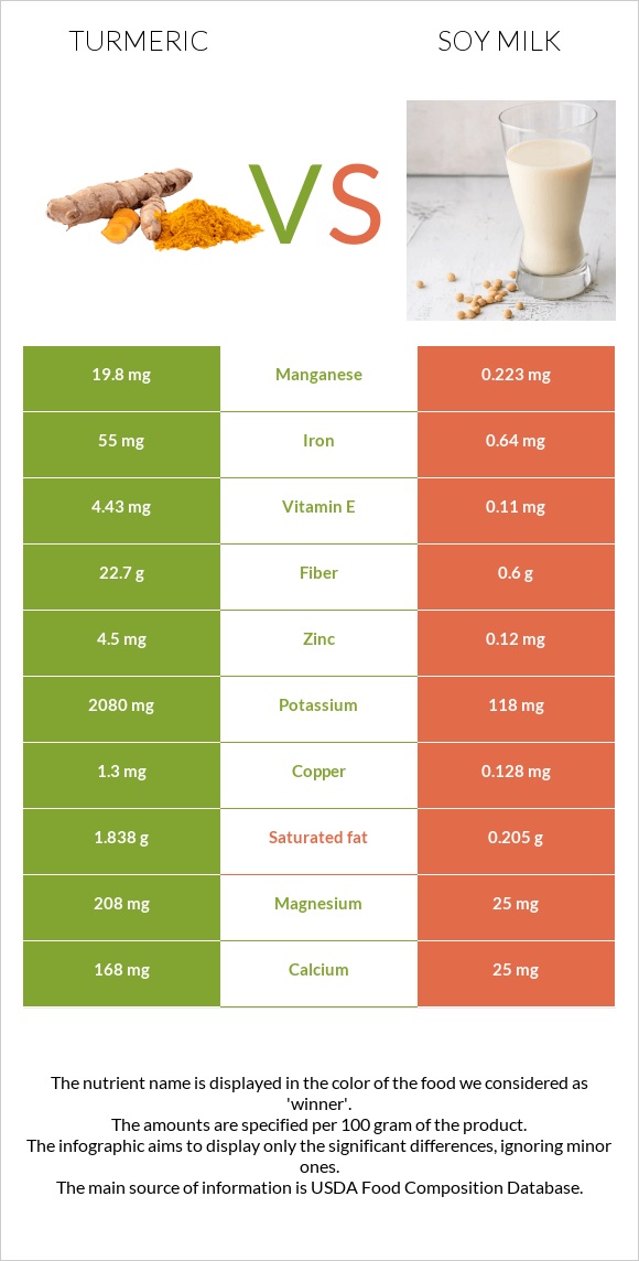 Turmeric vs Soy milk infographic