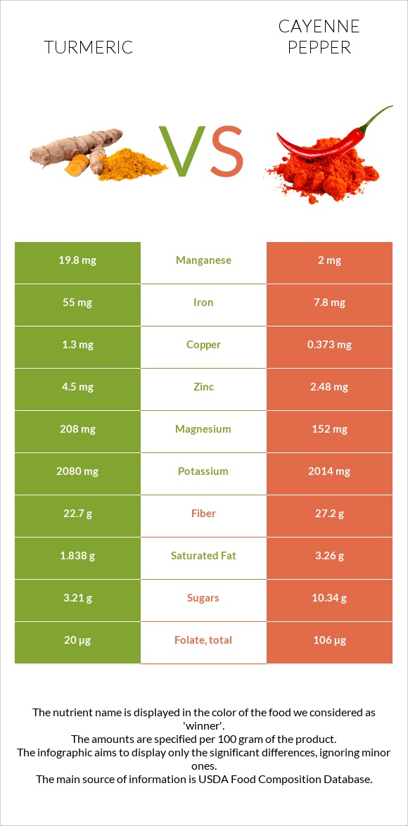Turmeric vs Cayenne pepper infographic