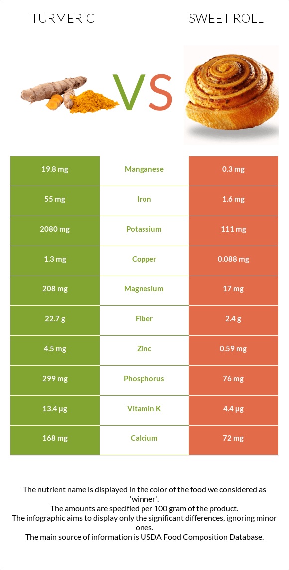 Turmeric vs Sweet roll infographic