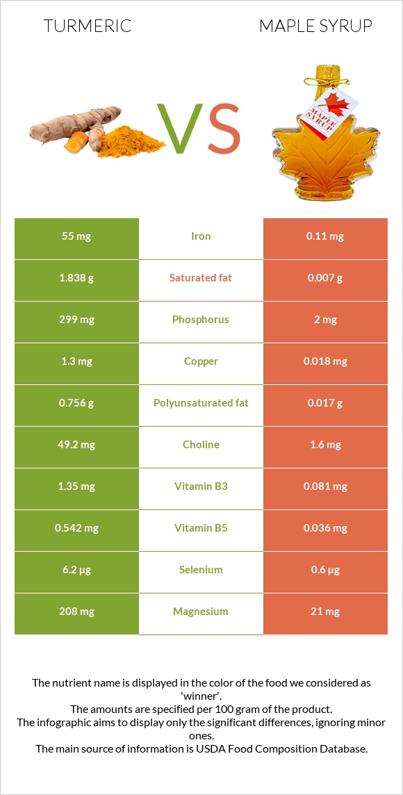 Turmeric vs Maple syrup infographic