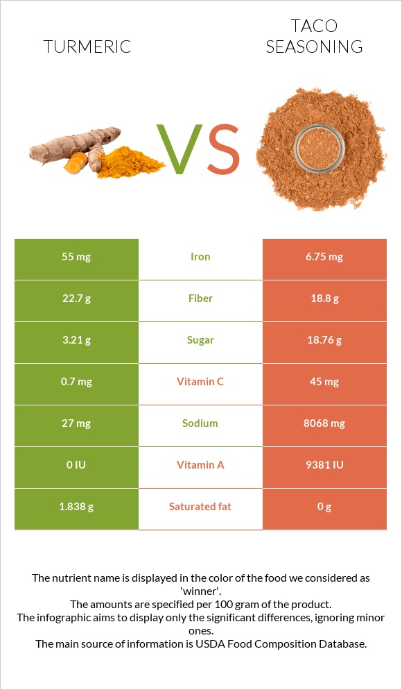 Turmeric vs Taco seasoning infographic