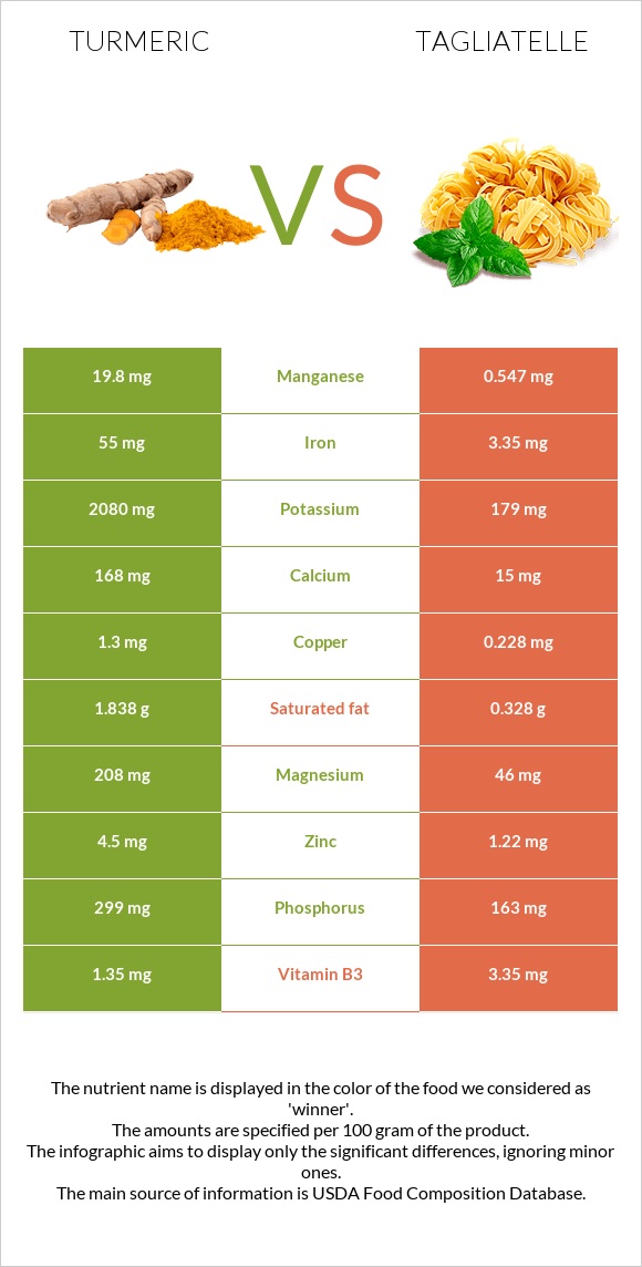 Turmeric vs Tagliatelle infographic