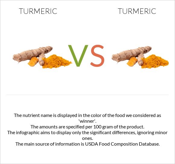 Turmeric vs Turmeric infographic