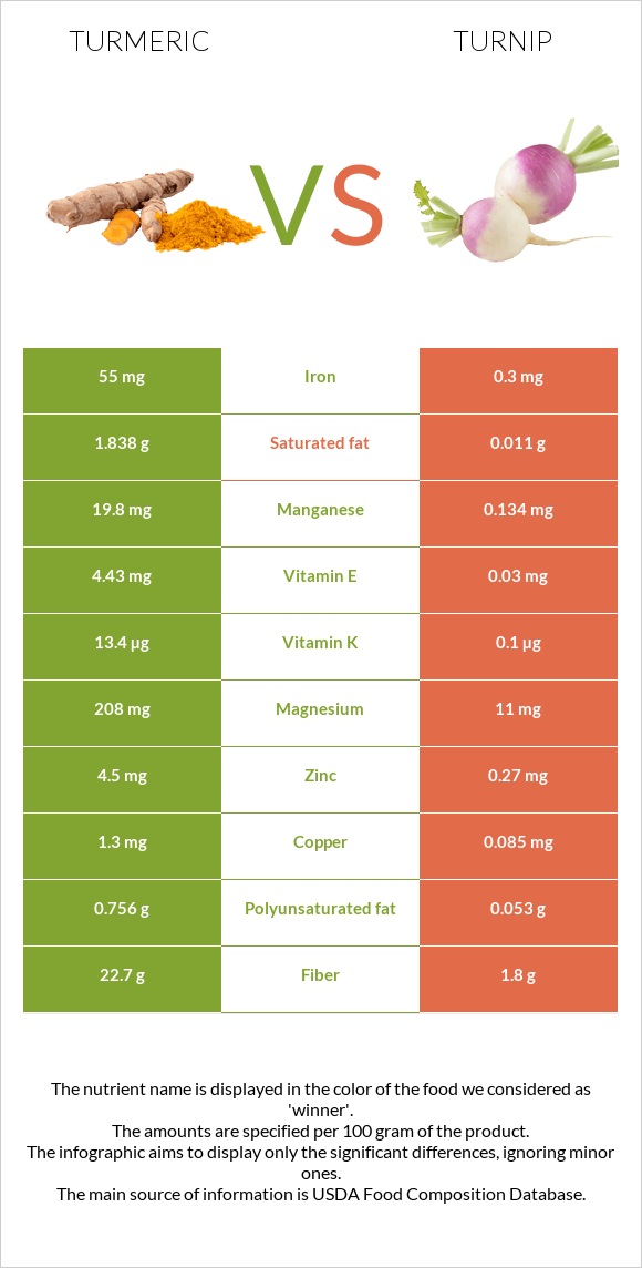 Turmeric vs Turnip infographic