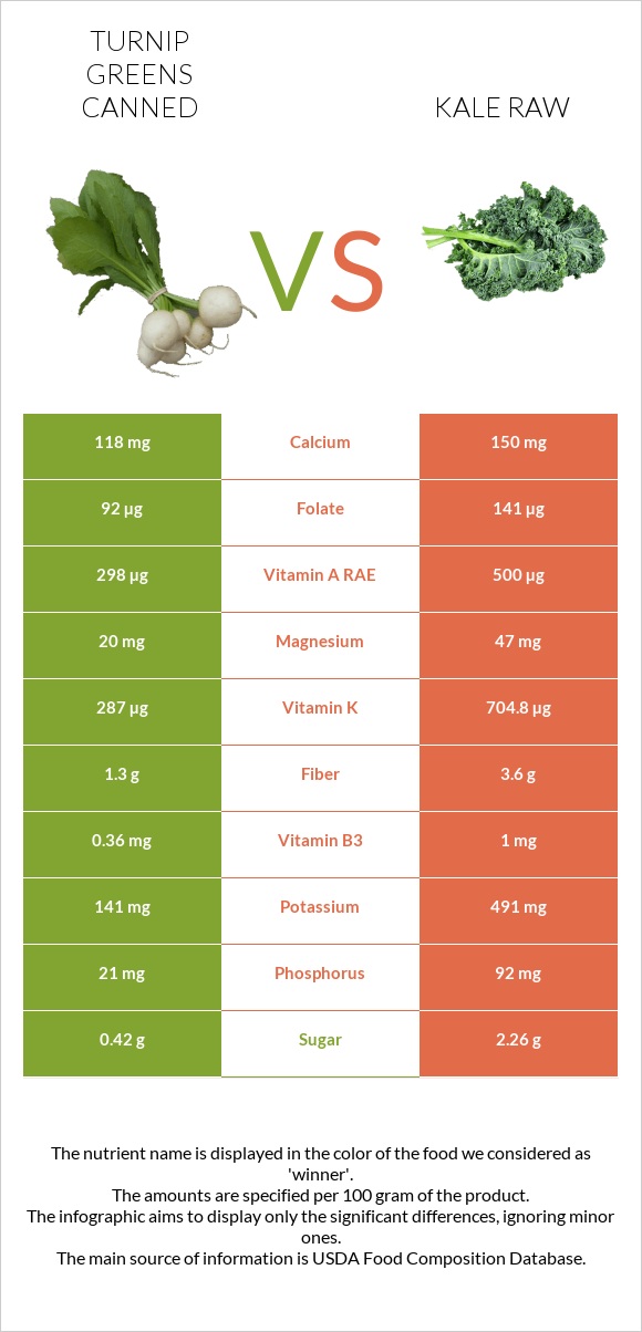 Turnip greens canned vs Kale raw infographic