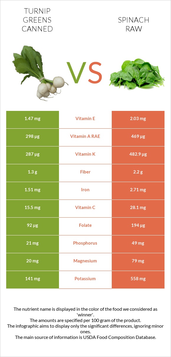 Turnip greens canned vs Spinach raw infographic