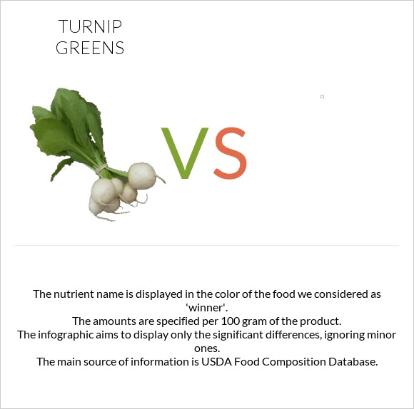 Turnip greens vs. — InDepth Nutrition Comparison