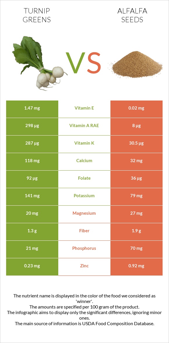 Turnip greens vs Alfalfa seeds infographic
