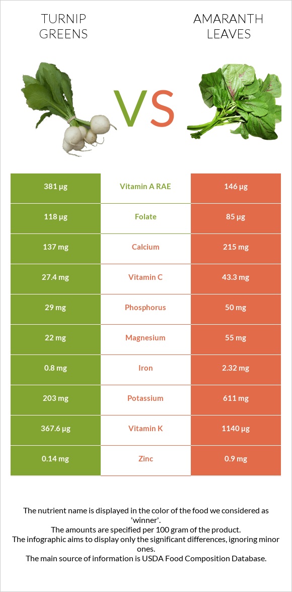 Turnip greens vs Amaranth leaves infographic