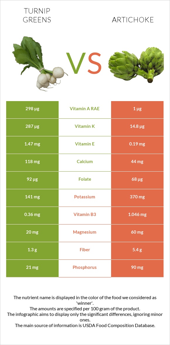 Turnip greens vs Artichoke infographic