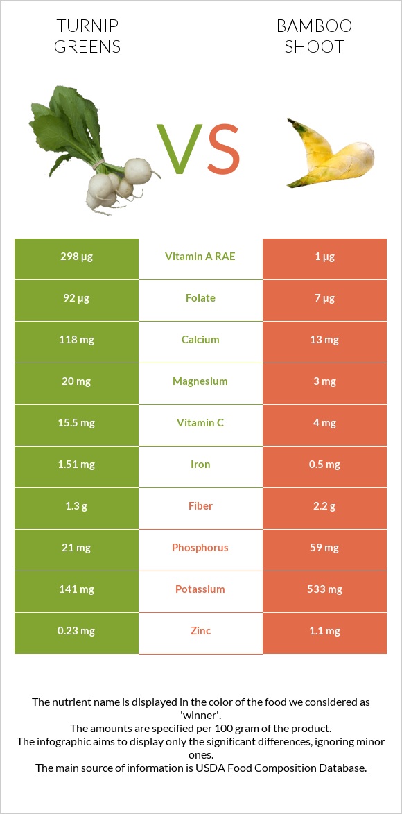 Turnip greens vs Bamboo shoot infographic