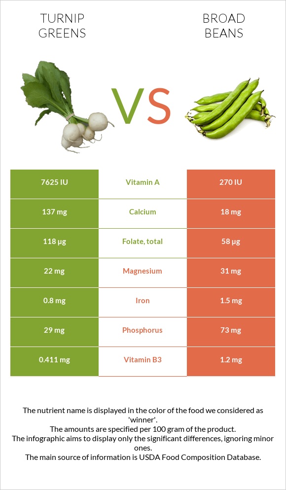 Turnip greens vs Բակլա infographic