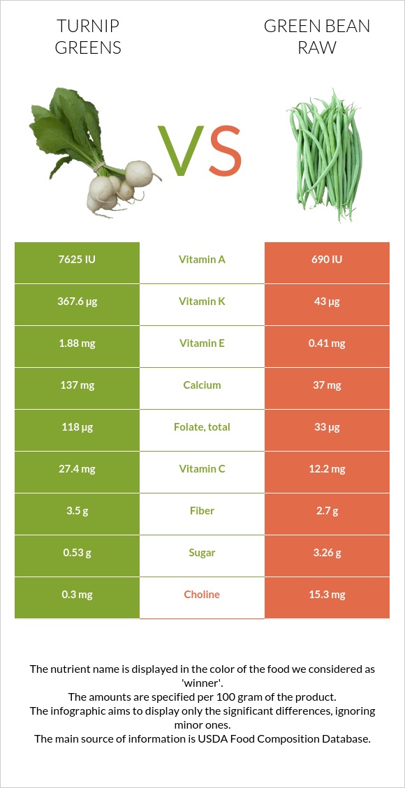 Turnip greens vs Կանաչ լոբի հում infographic
