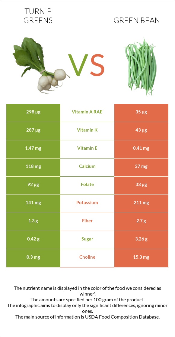Turnip greens vs Green bean infographic