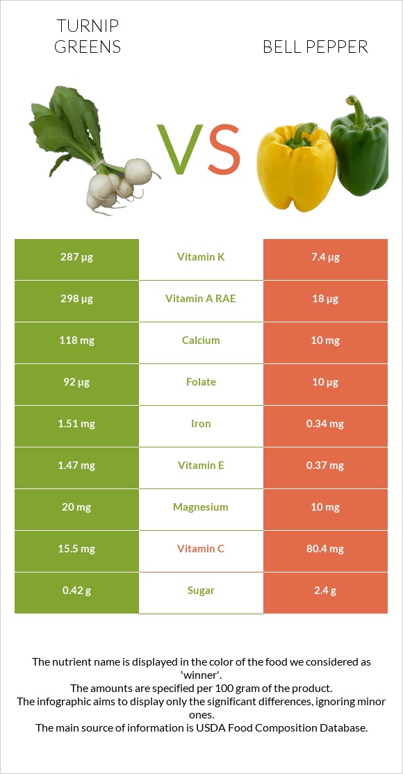 Turnip greens vs Bell pepper infographic