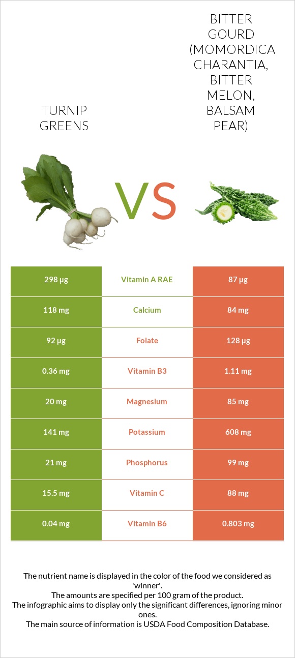 Turnip greens vs Bitter gourd (Momordica charantia, bitter melon, balsam pear) infographic