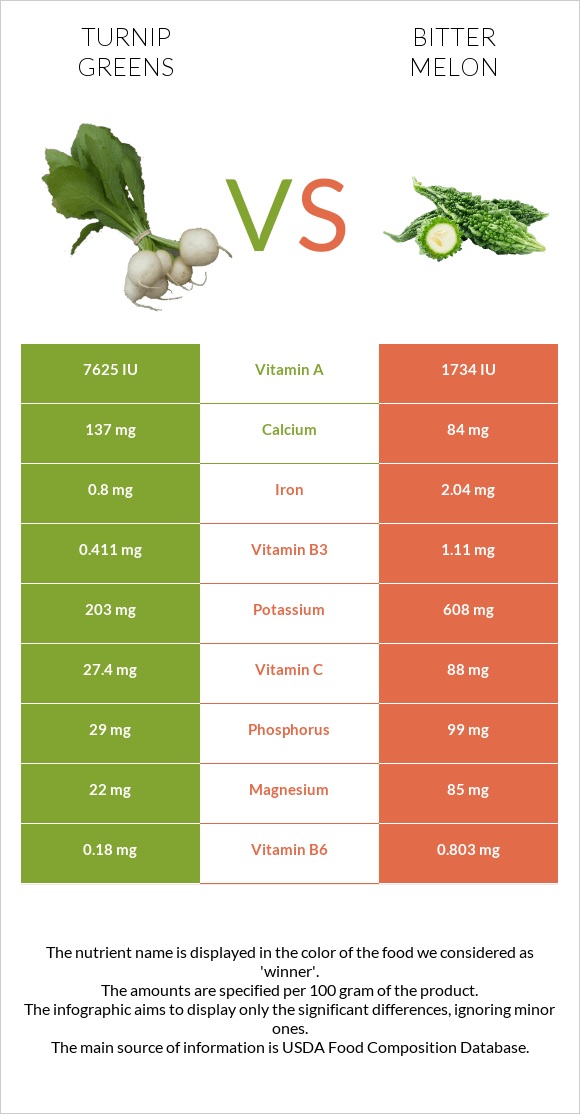 Turnip greens vs Bitter gourd (Momordica charantia, bitter melon, balsam pear) infographic