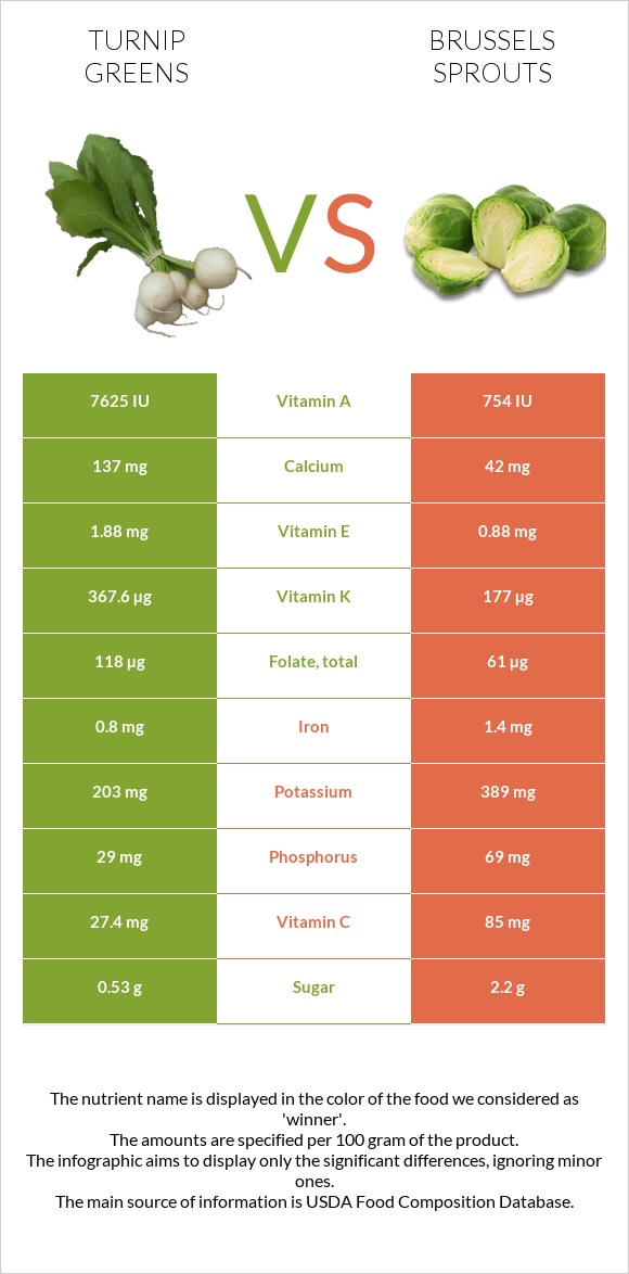 Turnip greens vs Brussels sprouts infographic