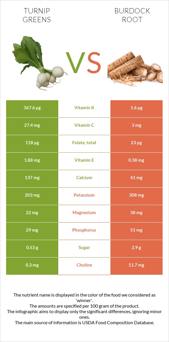 Turnip greens vs Կռատուկի արմատ (արկտի արմատ) infographic